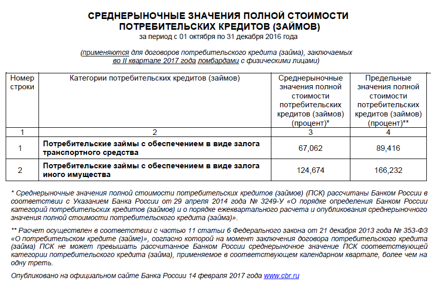 Инструкция регламентирующие ломбардную деятельность