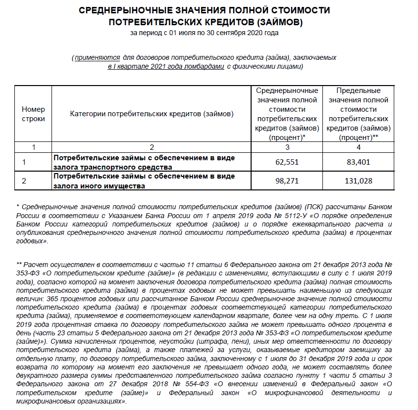 Среднерыночная полная стоимость кредита